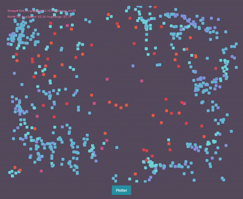 Sheep and wolf simulation