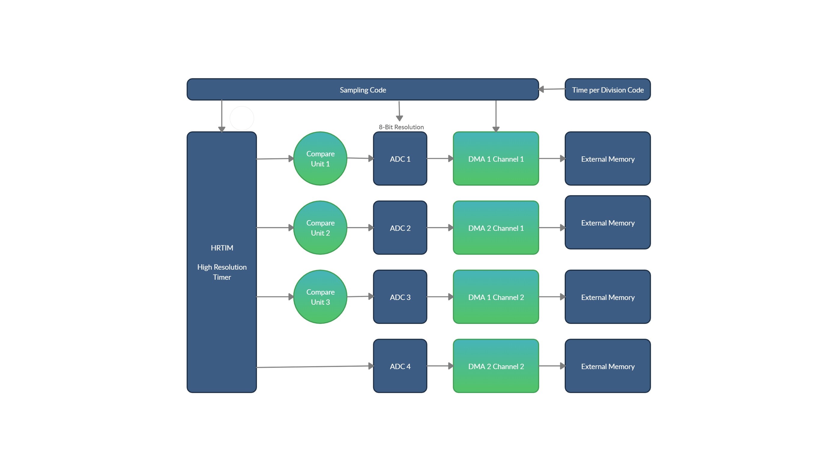 HRTIM triggered ADC and DMA sampling sequence