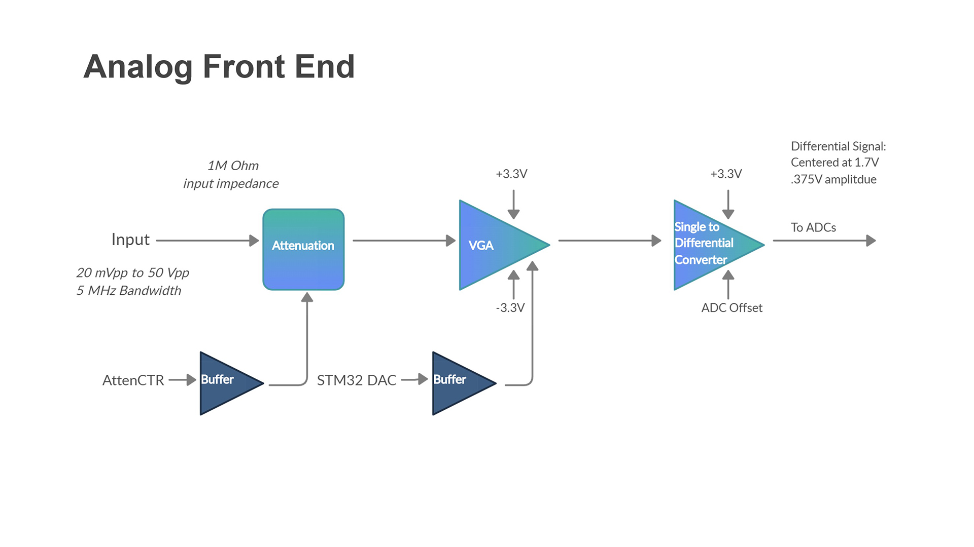 Block diagram of the Scopen analog front end