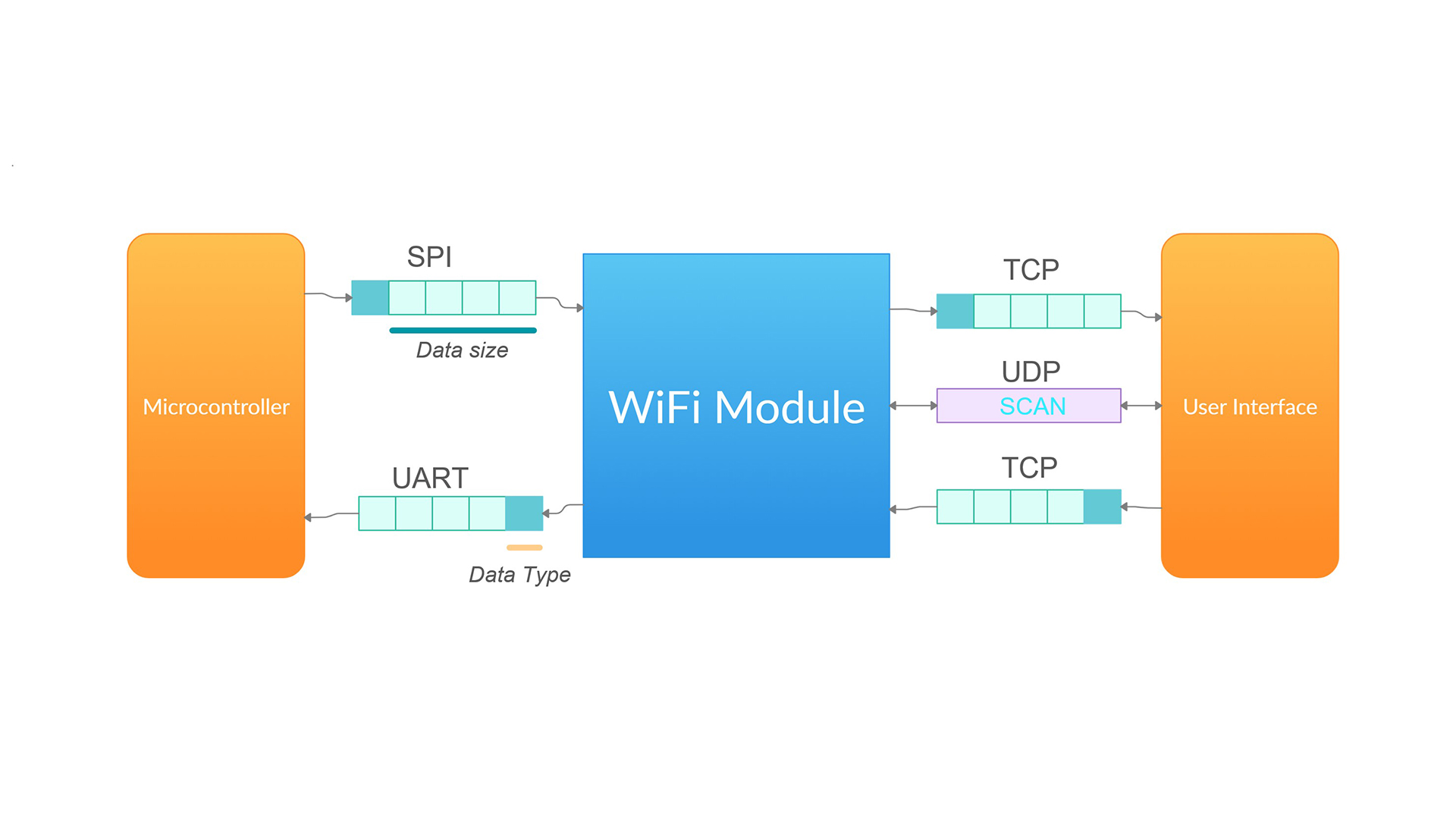 Wireless data paths between STM32, ESP32, and desktop software