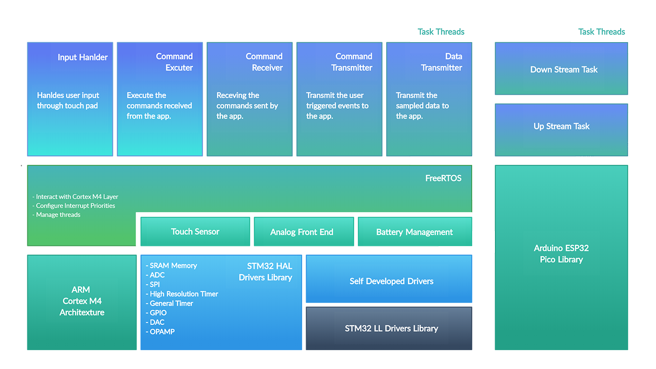 Layered architecture of the STM32 and ESP32 firmware