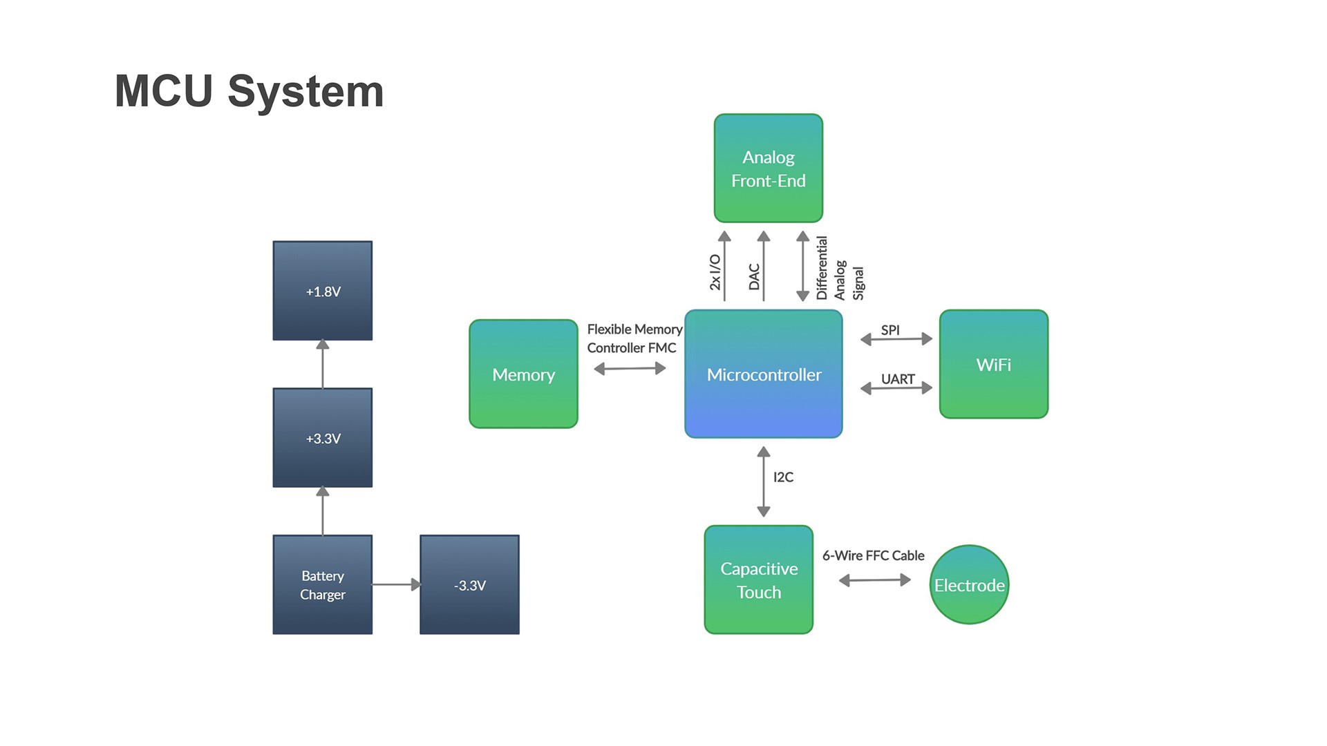 Block diagram of the Scopen microcontroller system