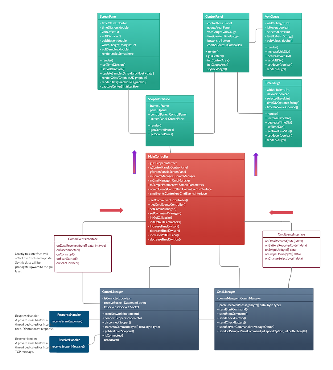 Model View Controller architecture of the Scopen desktop application