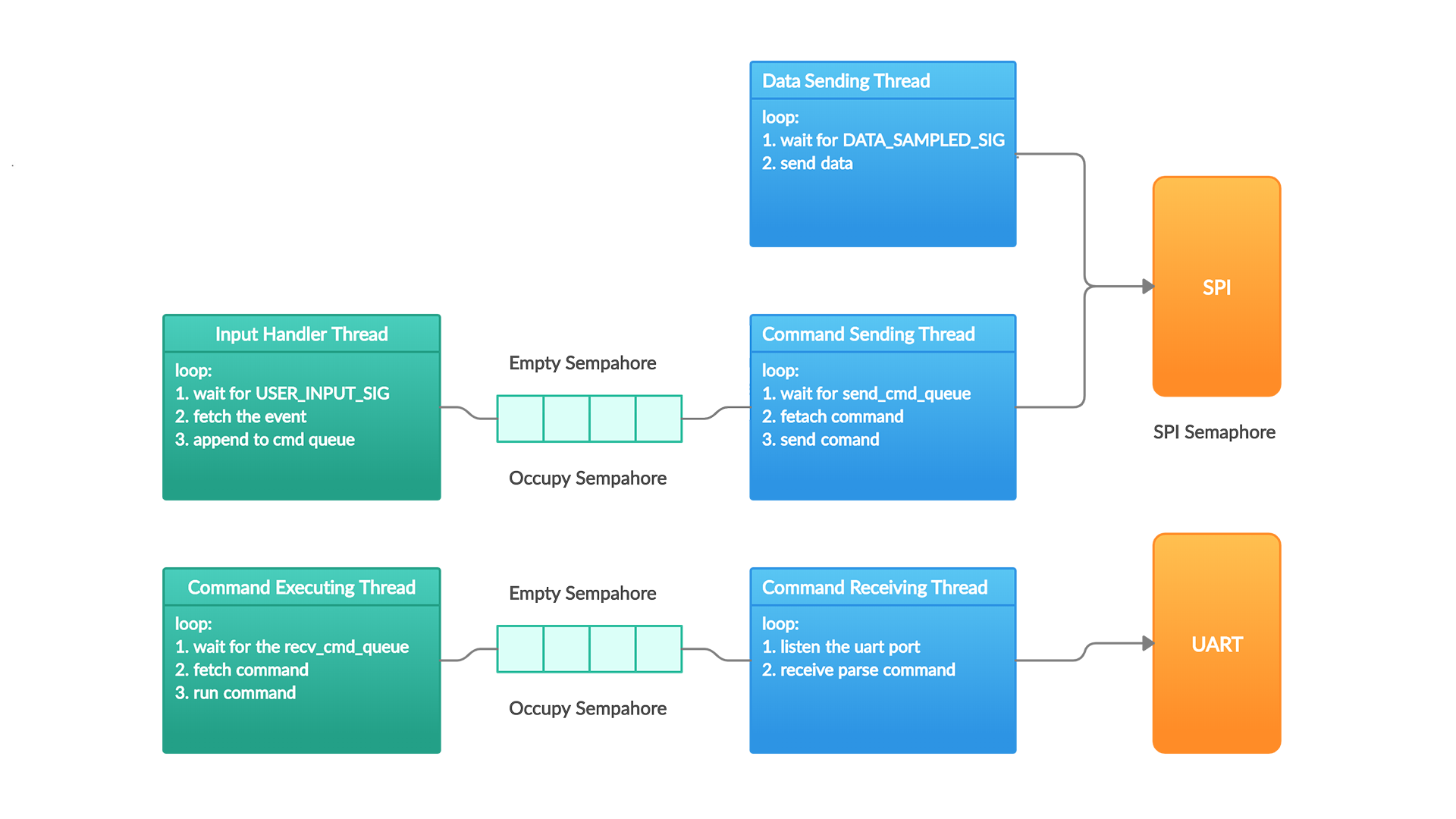 FreeRTOS task and semaphore relationships