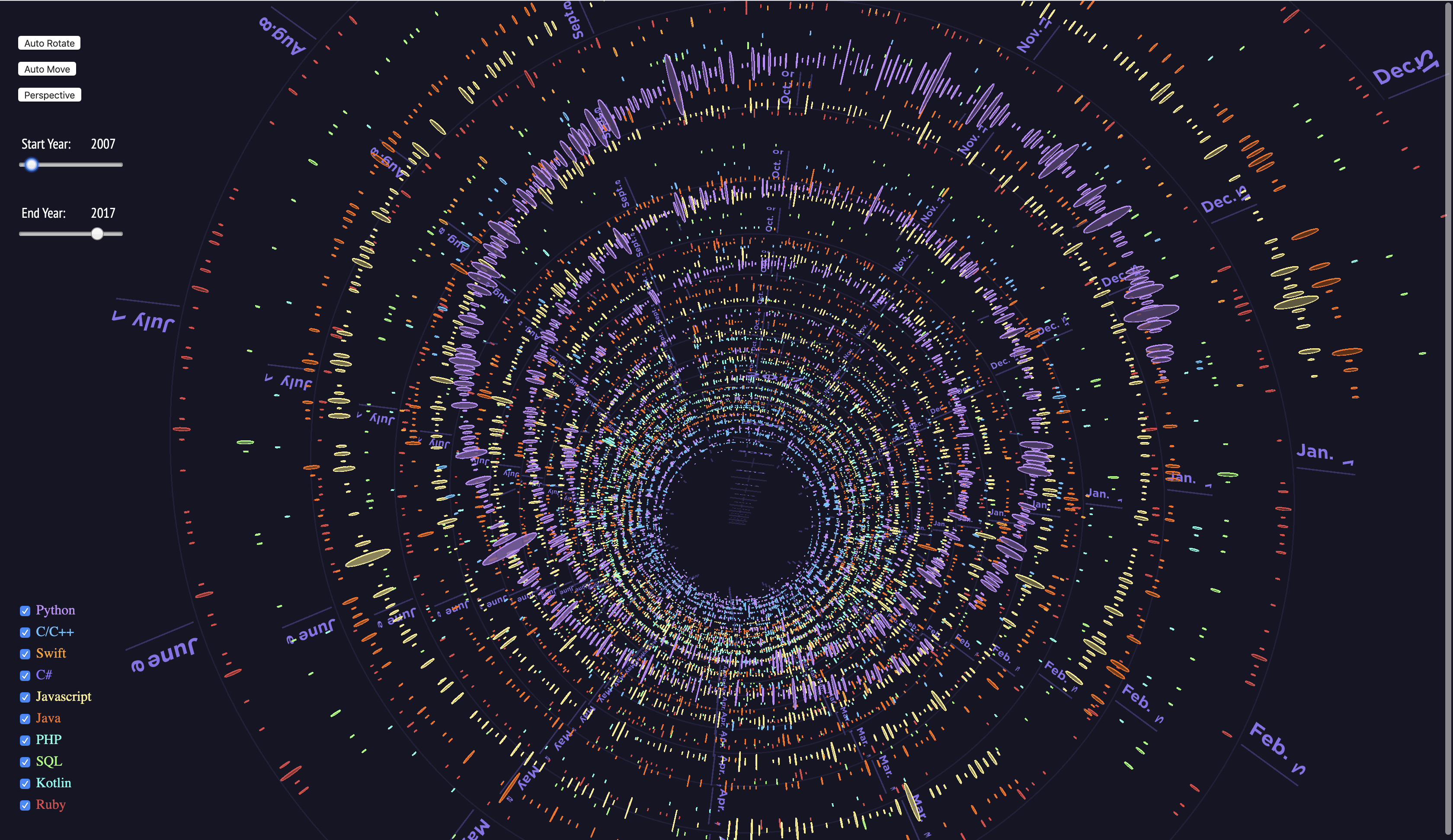 Top-down programming-language trend visualization