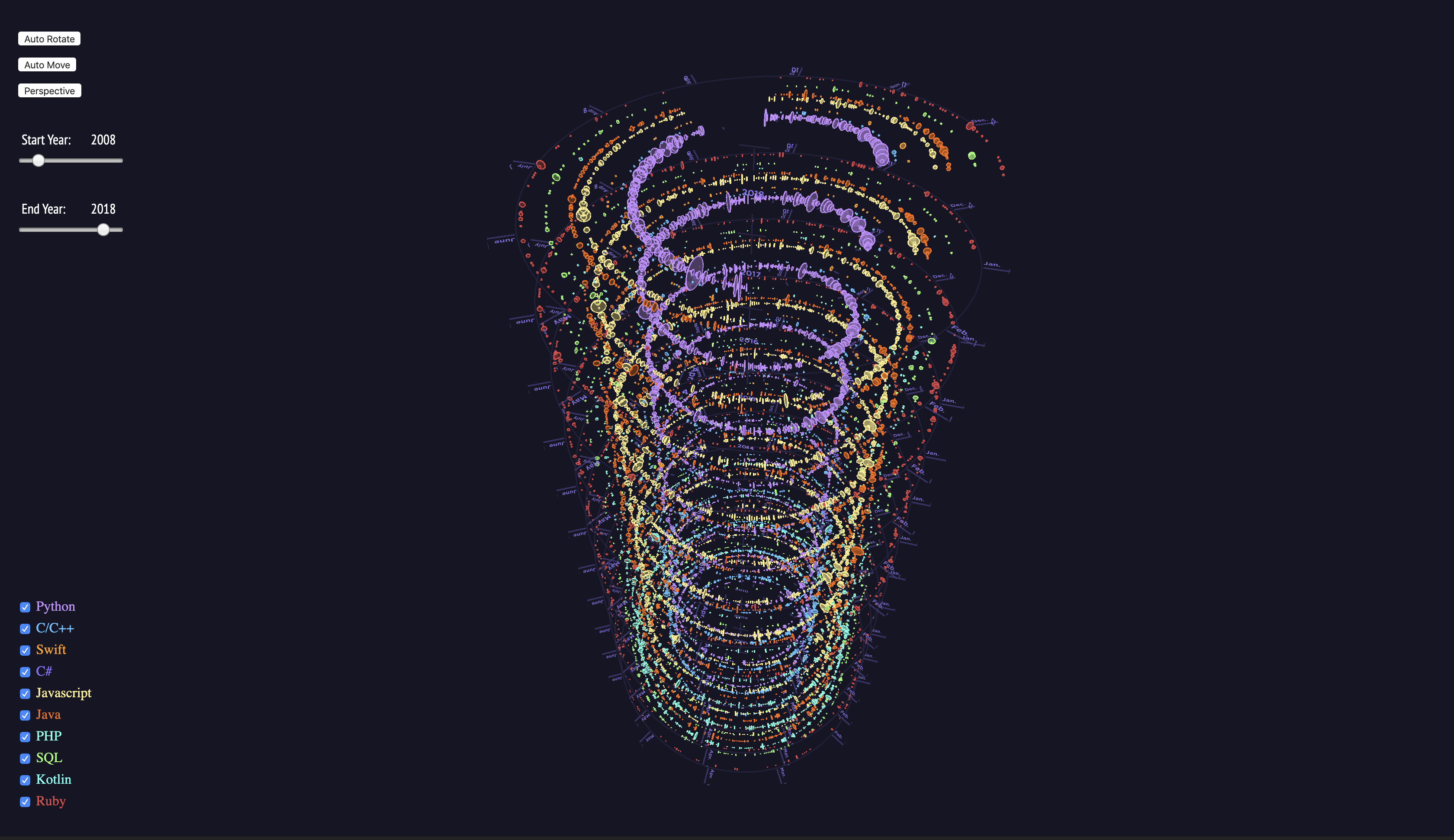 Full programming-language trend visualization