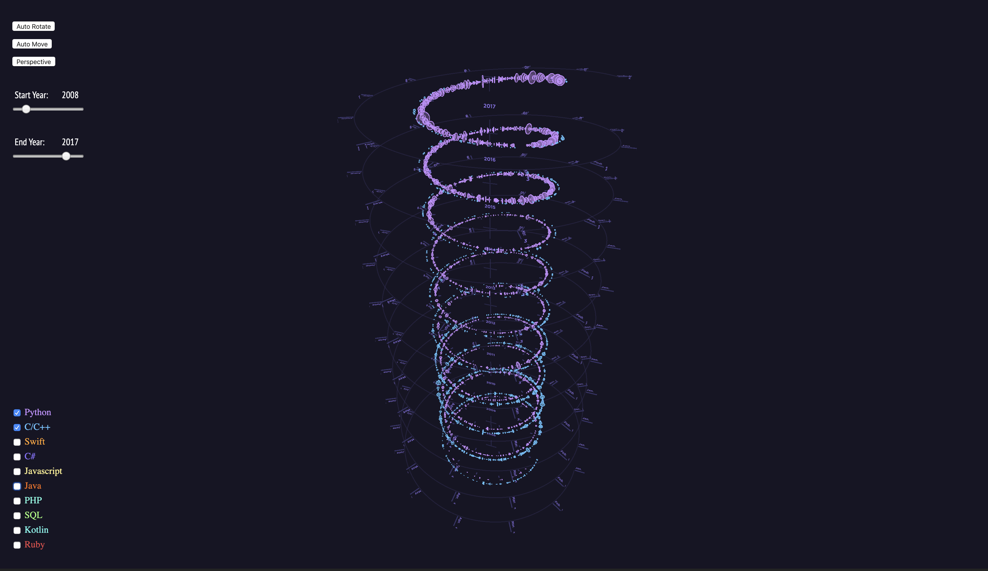 Filtered programming-language trend visualization