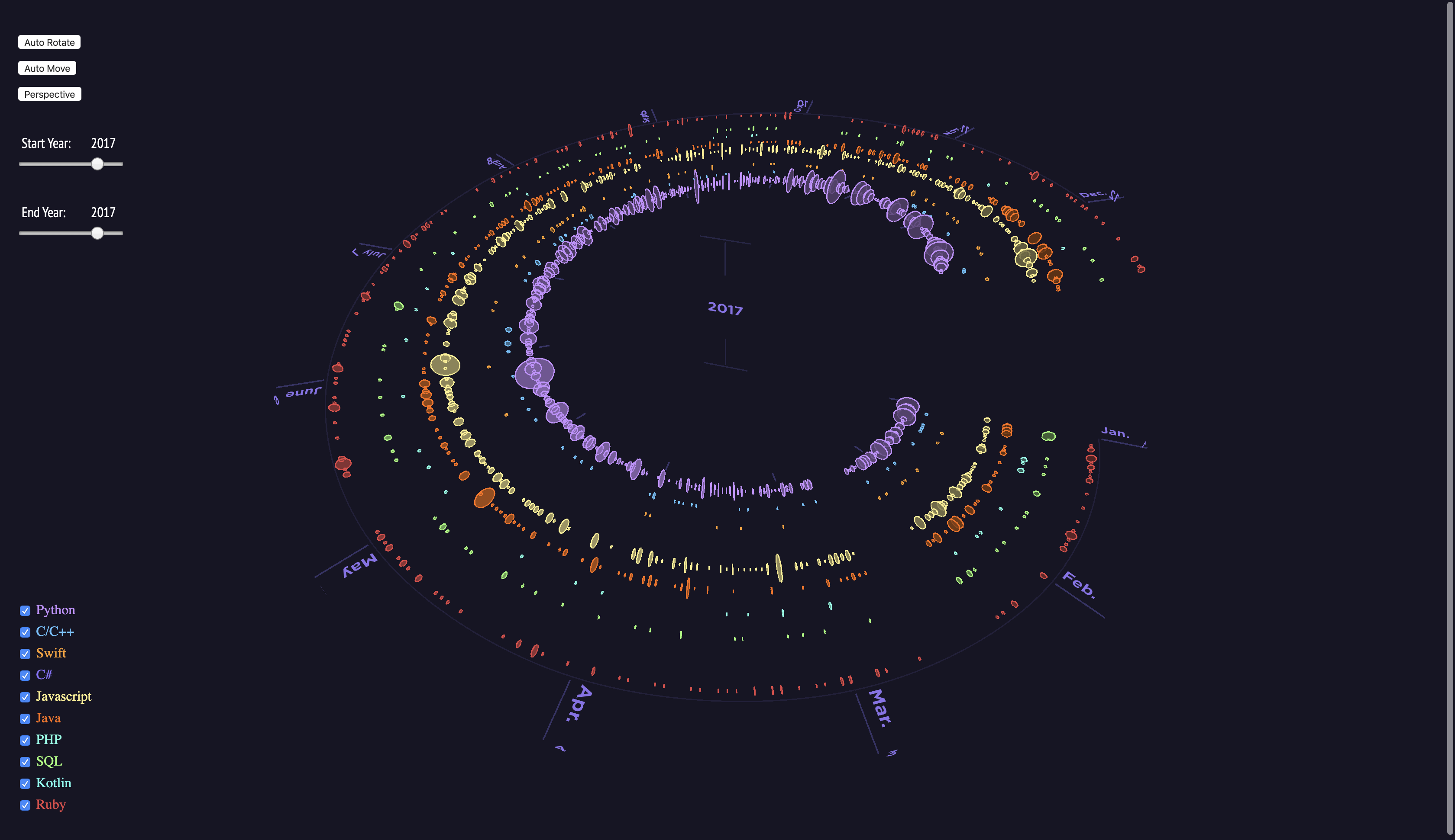 Single-year programming-language trend visualization