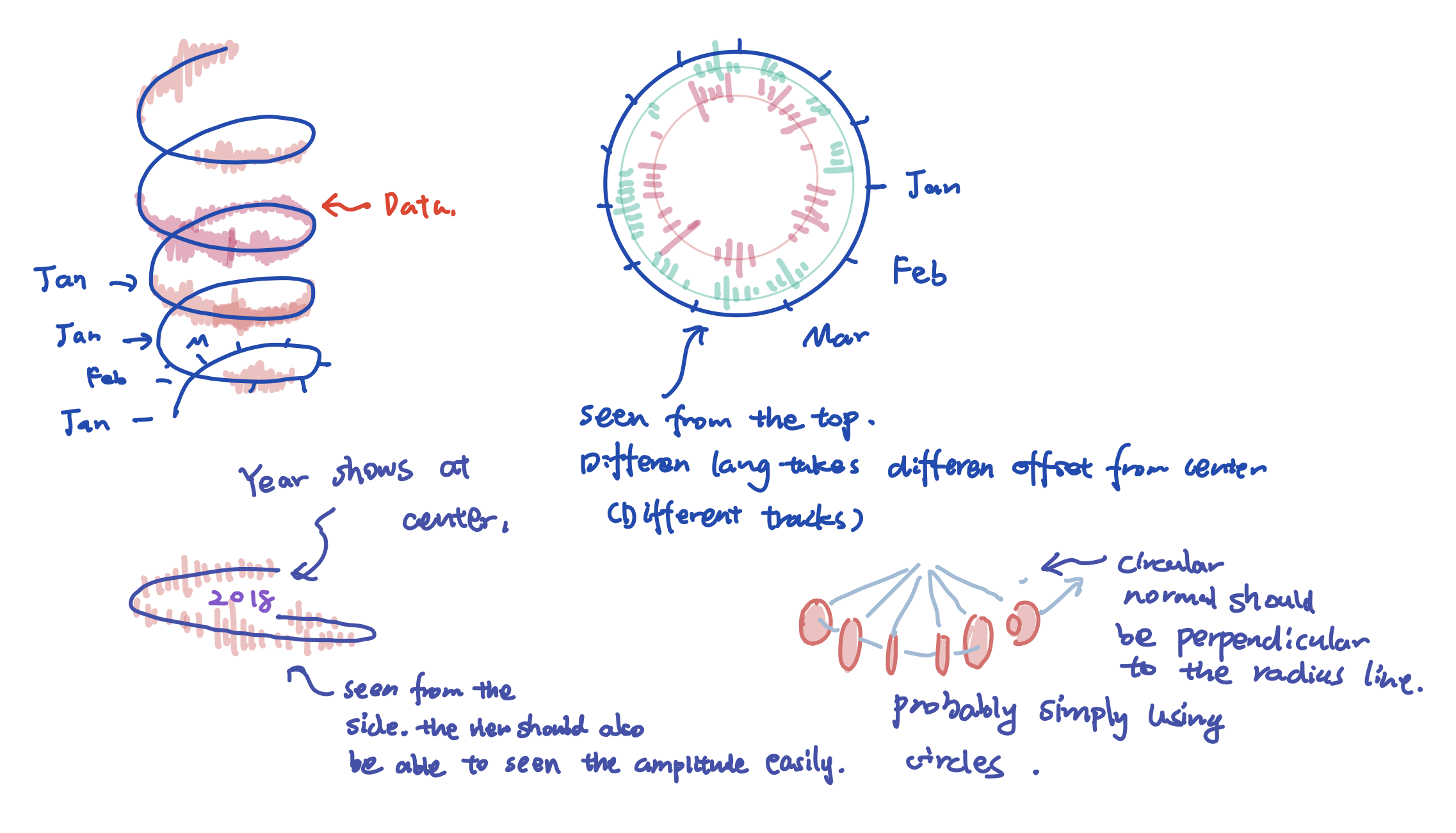 Sketch of the helix-based visualization