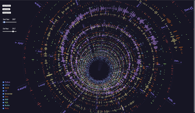 Programming Languages Trend